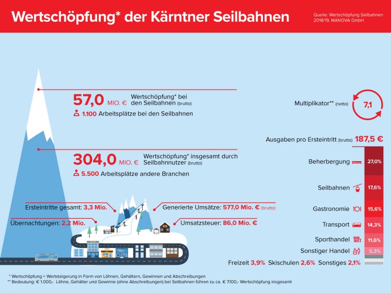 Infografik Bad Kleinkirchheimer Bergbahnen | Wertschöpfung der Kärntner Seilbahnen